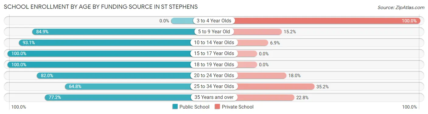 School Enrollment by Age by Funding Source in St Stephens