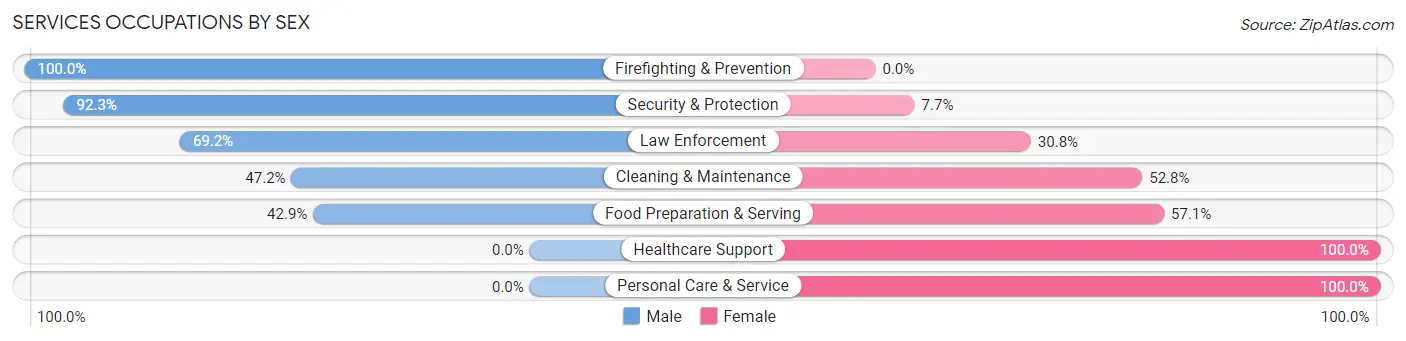 Services Occupations by Sex in St Stephens