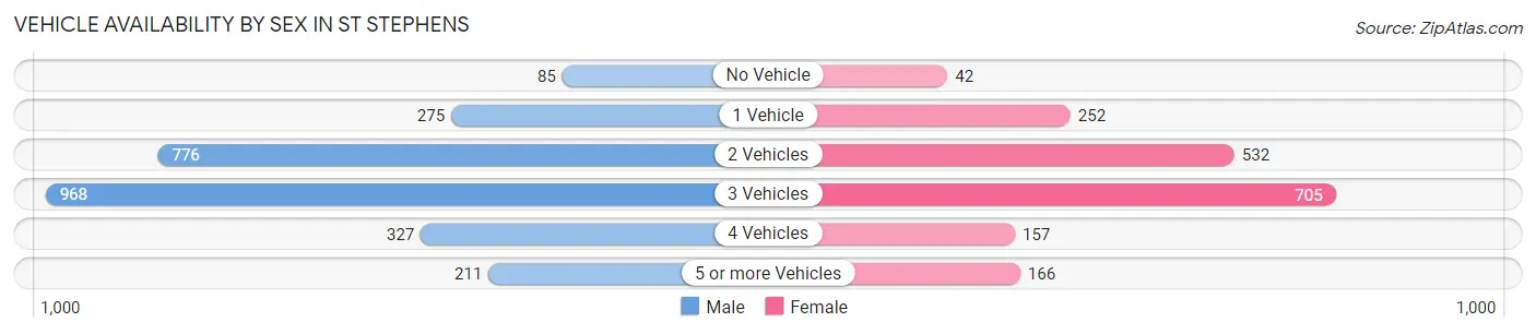 Vehicle Availability by Sex in St Stephens