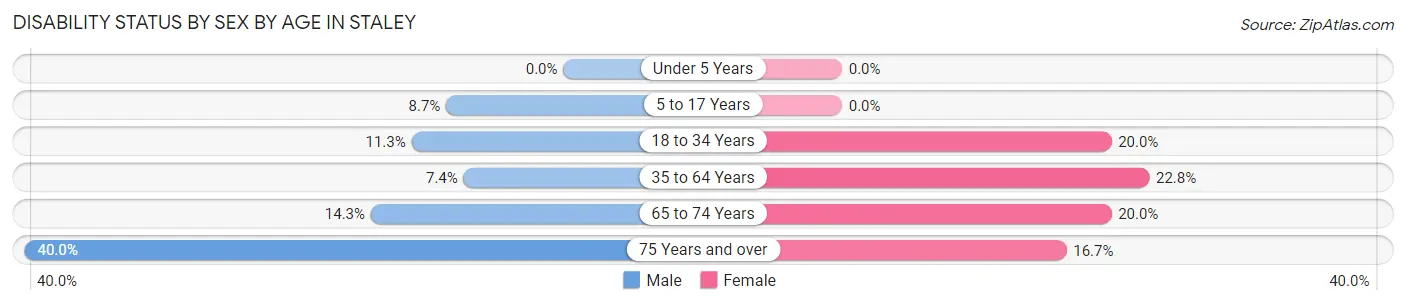 Disability Status by Sex by Age in Staley