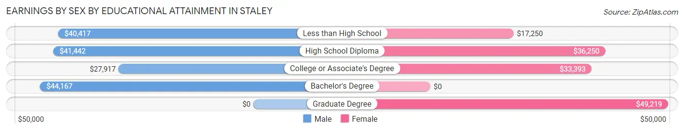 Earnings by Sex by Educational Attainment in Staley