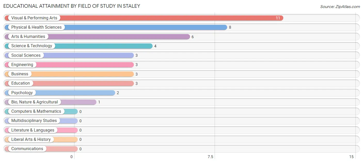 Educational Attainment by Field of Study in Staley