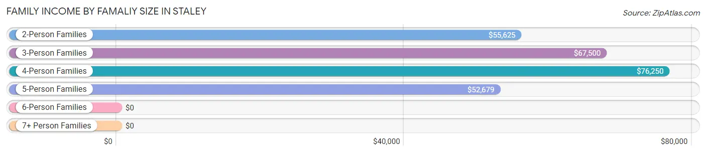 Family Income by Famaliy Size in Staley
