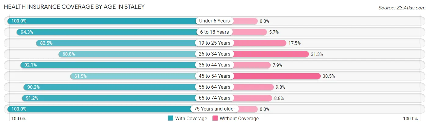 Health Insurance Coverage by Age in Staley