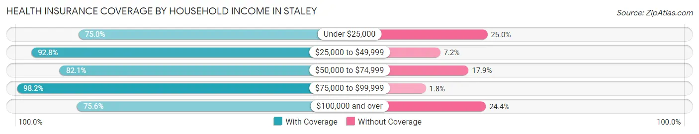 Health Insurance Coverage by Household Income in Staley