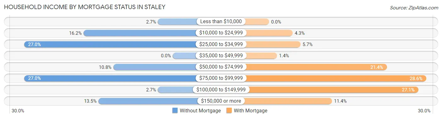 Household Income by Mortgage Status in Staley