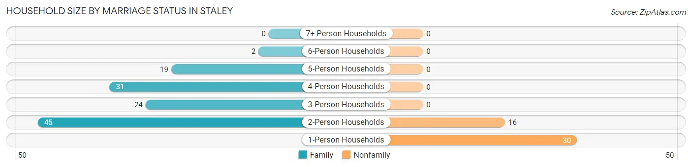 Household Size by Marriage Status in Staley