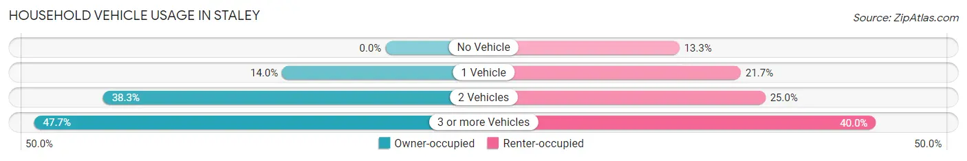 Household Vehicle Usage in Staley