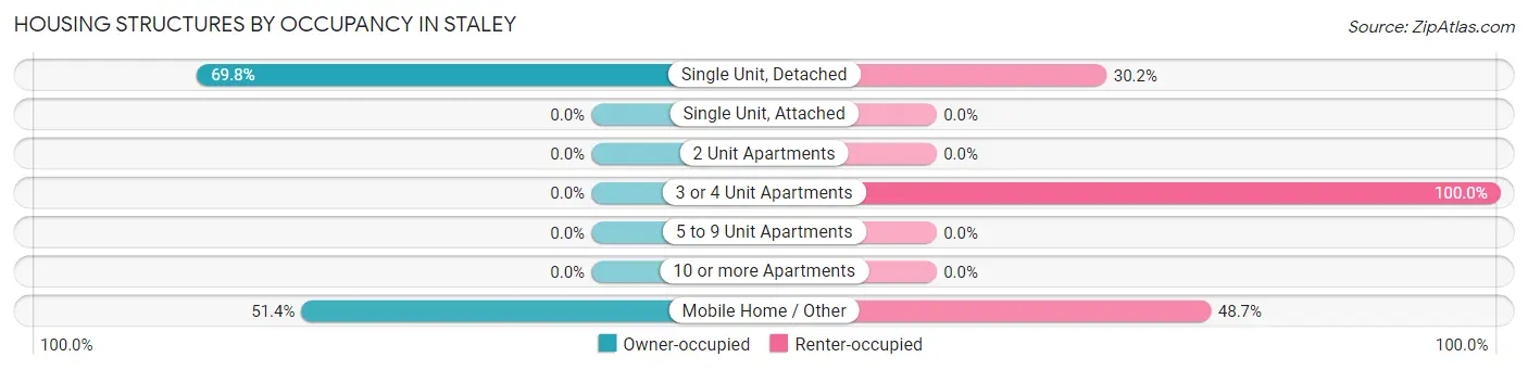 Housing Structures by Occupancy in Staley