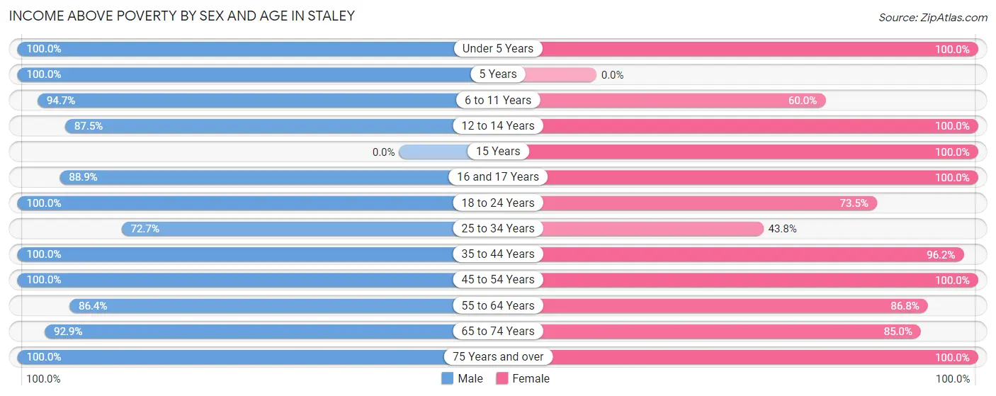 Income Above Poverty by Sex and Age in Staley