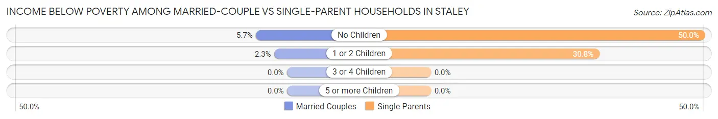 Income Below Poverty Among Married-Couple vs Single-Parent Households in Staley