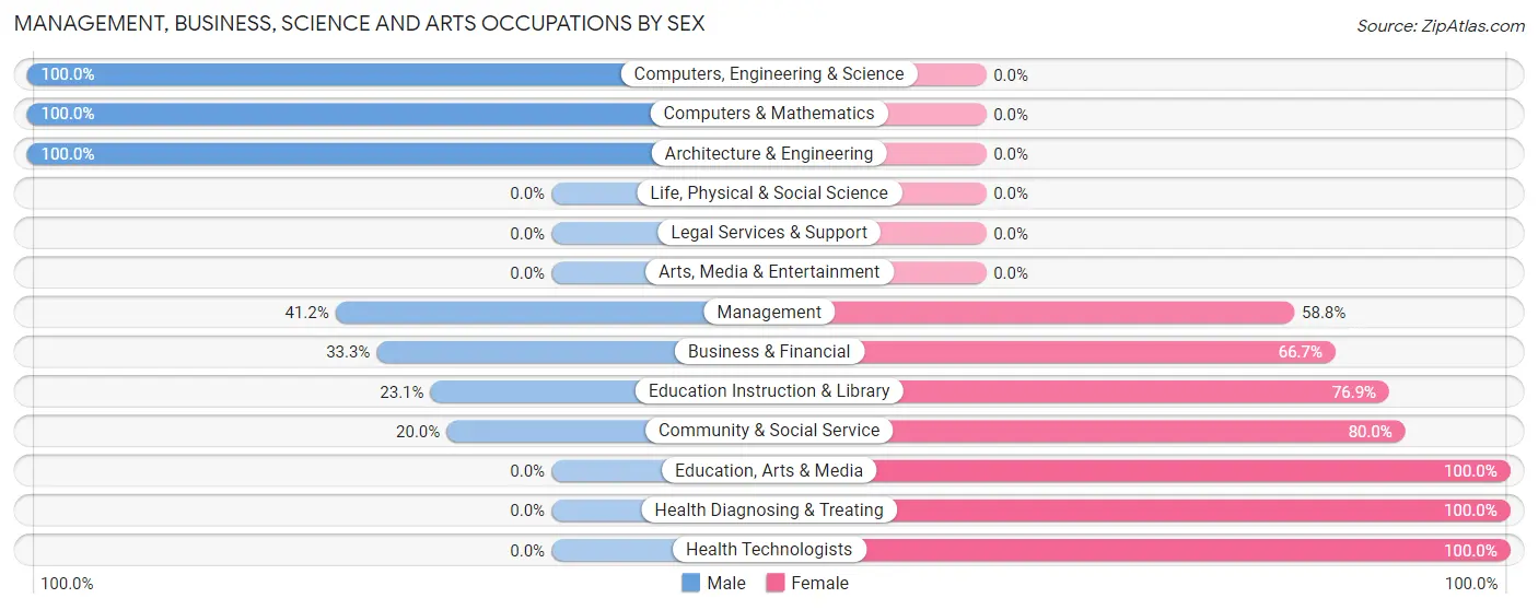 Management, Business, Science and Arts Occupations by Sex in Staley