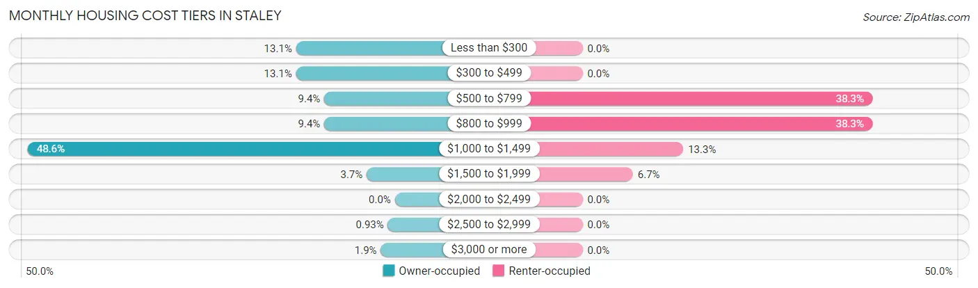 Monthly Housing Cost Tiers in Staley