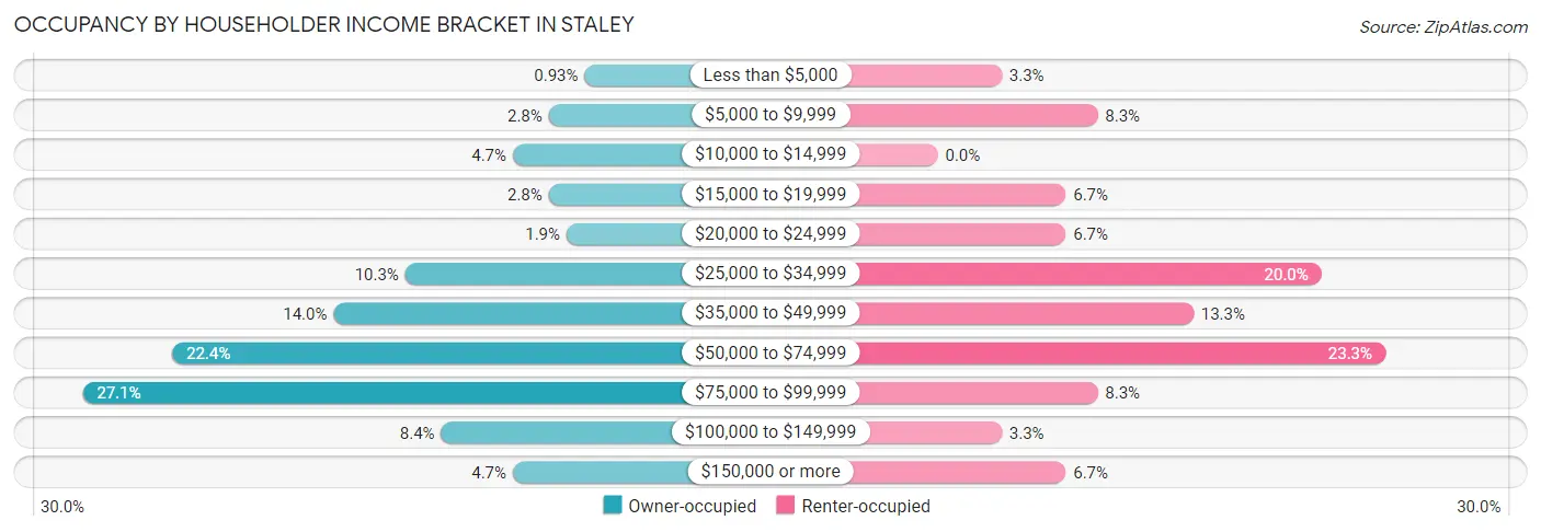 Occupancy by Householder Income Bracket in Staley
