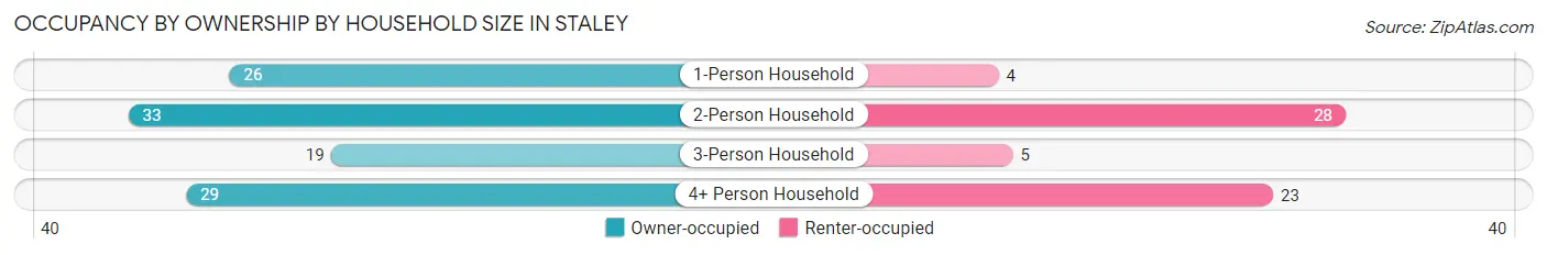 Occupancy by Ownership by Household Size in Staley