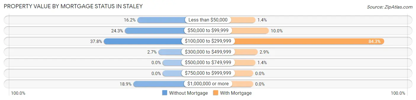 Property Value by Mortgage Status in Staley