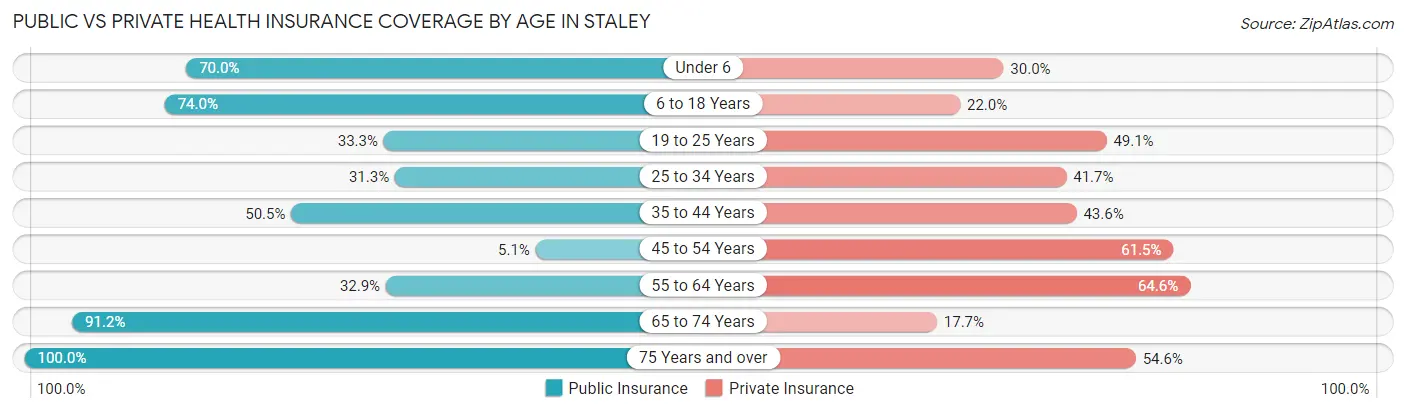Public vs Private Health Insurance Coverage by Age in Staley