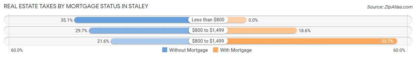 Real Estate Taxes by Mortgage Status in Staley