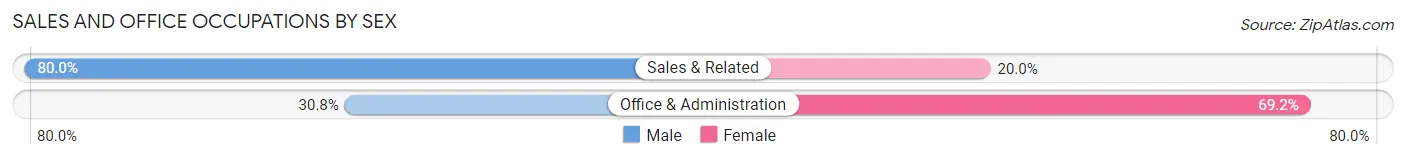 Sales and Office Occupations by Sex in Staley