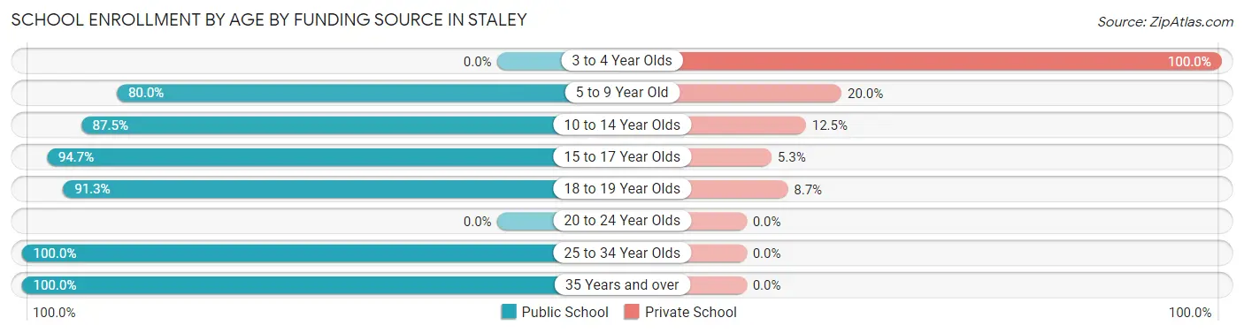 School Enrollment by Age by Funding Source in Staley