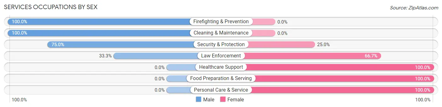 Services Occupations by Sex in Staley