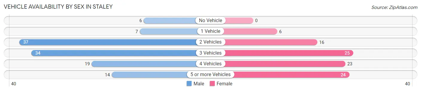 Vehicle Availability by Sex in Staley