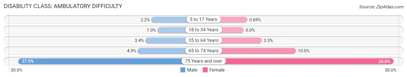 Disability in Stallings: <span>Ambulatory Difficulty</span>