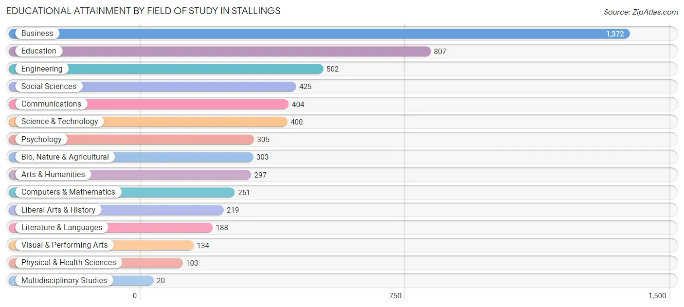 Educational Attainment by Field of Study in Stallings