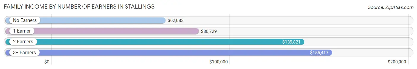 Family Income by Number of Earners in Stallings