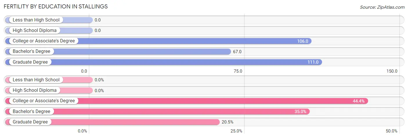 Female Fertility by Education Attainment in Stallings