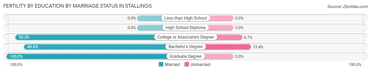 Female Fertility by Education by Marriage Status in Stallings