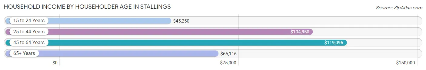 Household Income by Householder Age in Stallings