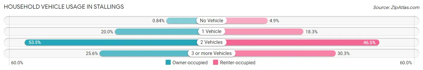 Household Vehicle Usage in Stallings