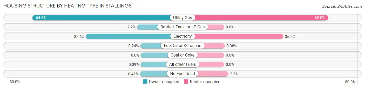 Housing Structure by Heating Type in Stallings