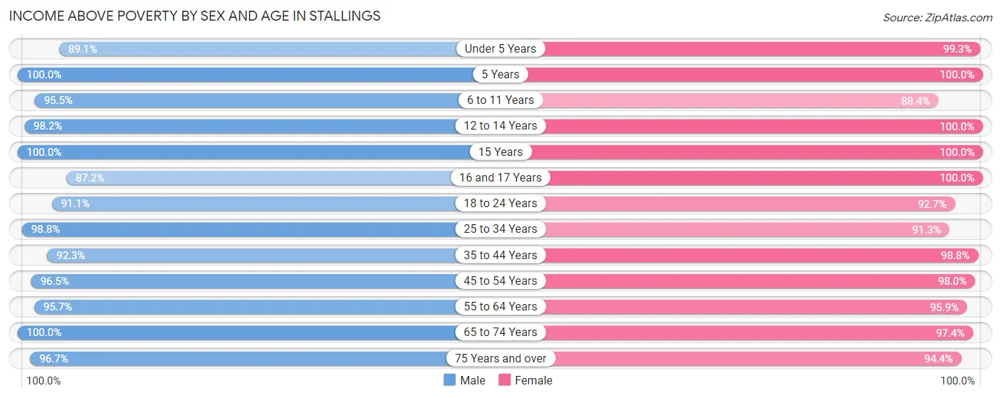 Income Above Poverty by Sex and Age in Stallings