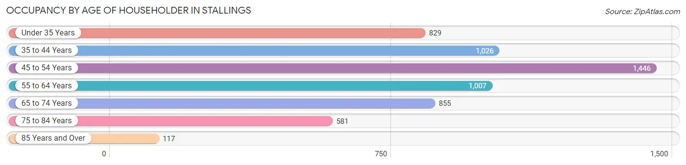 Occupancy by Age of Householder in Stallings