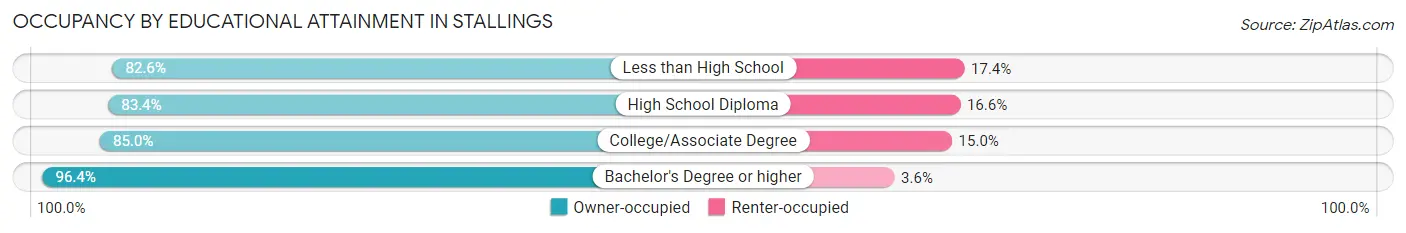 Occupancy by Educational Attainment in Stallings