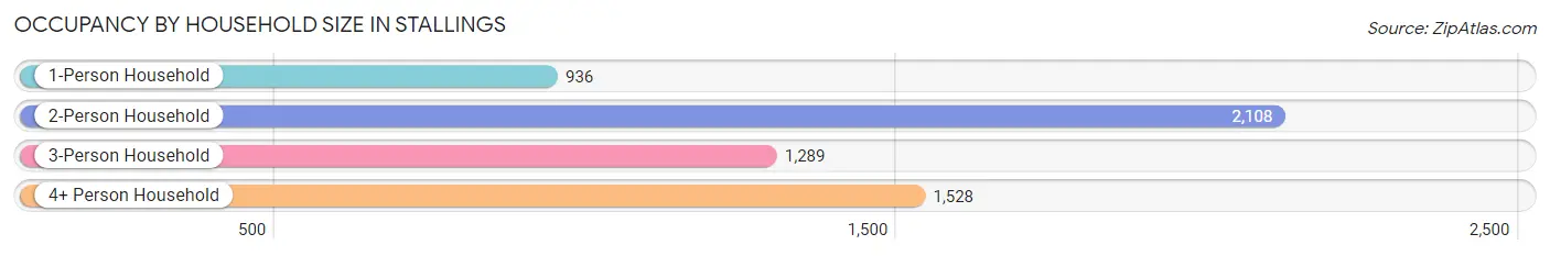 Occupancy by Household Size in Stallings