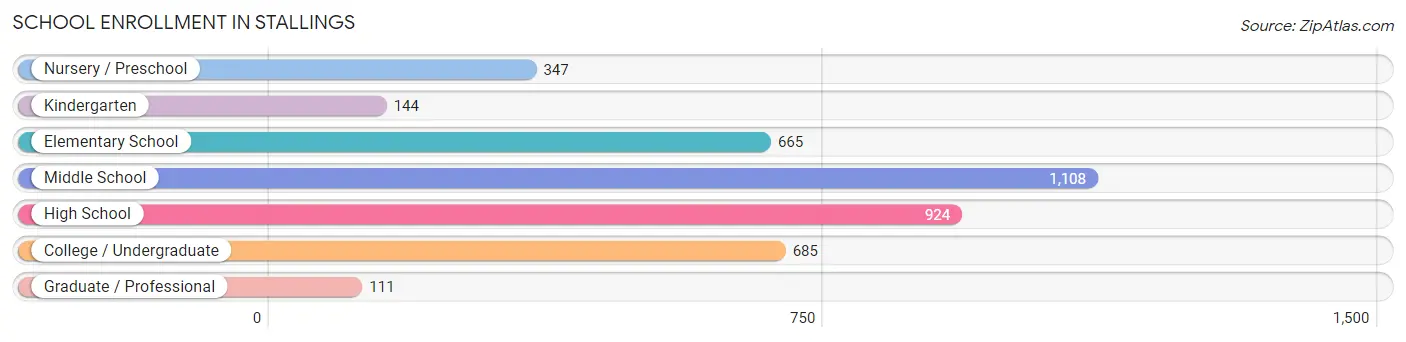 School Enrollment in Stallings