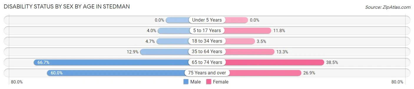 Disability Status by Sex by Age in Stedman