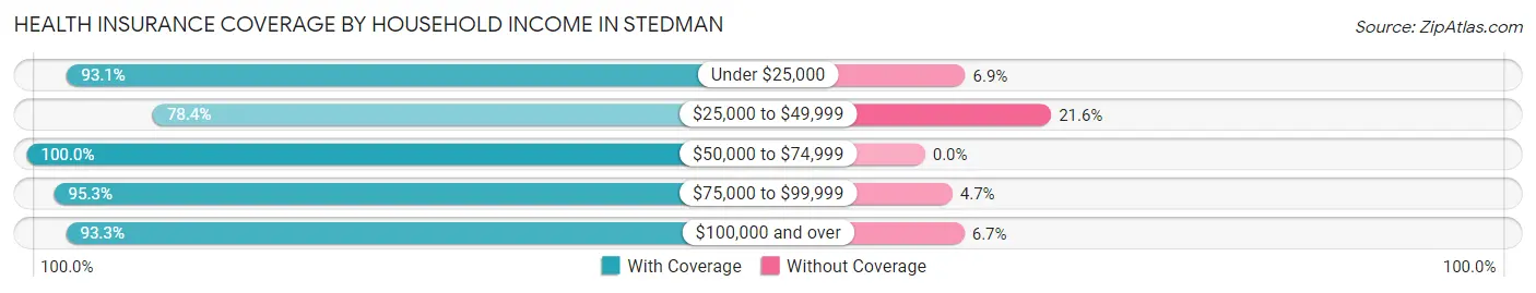 Health Insurance Coverage by Household Income in Stedman