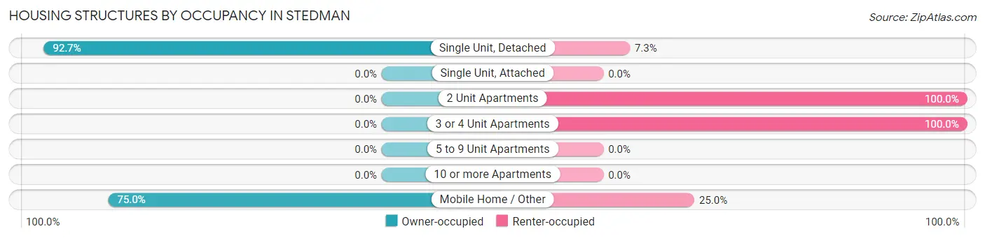 Housing Structures by Occupancy in Stedman