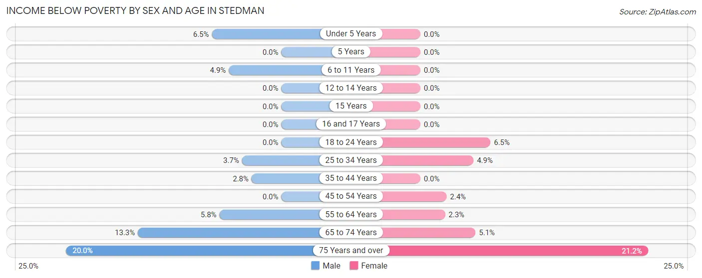 Income Below Poverty by Sex and Age in Stedman