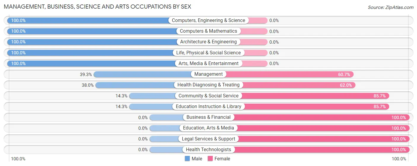 Management, Business, Science and Arts Occupations by Sex in Stedman
