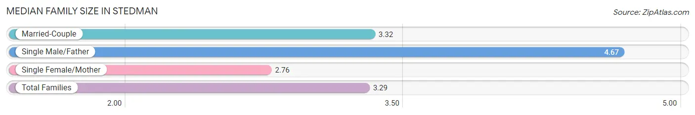 Median Family Size in Stedman