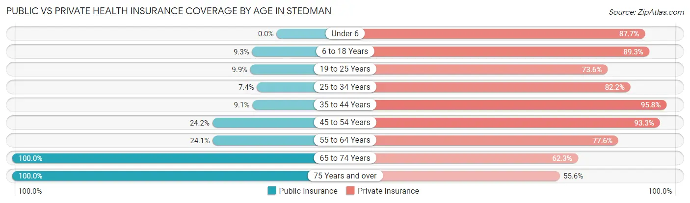 Public vs Private Health Insurance Coverage by Age in Stedman