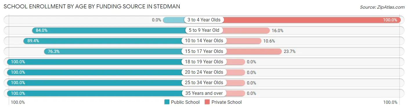School Enrollment by Age by Funding Source in Stedman