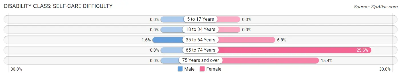 Disability in Stedman: <span>Self-Care Difficulty</span>