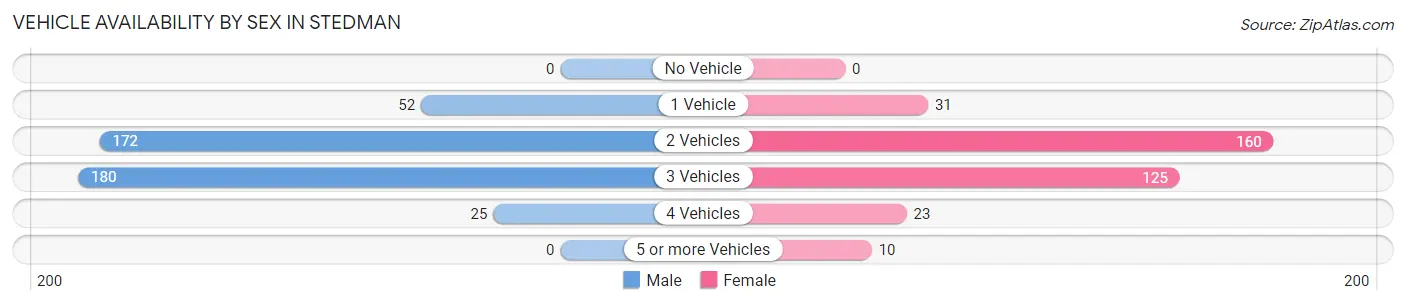 Vehicle Availability by Sex in Stedman