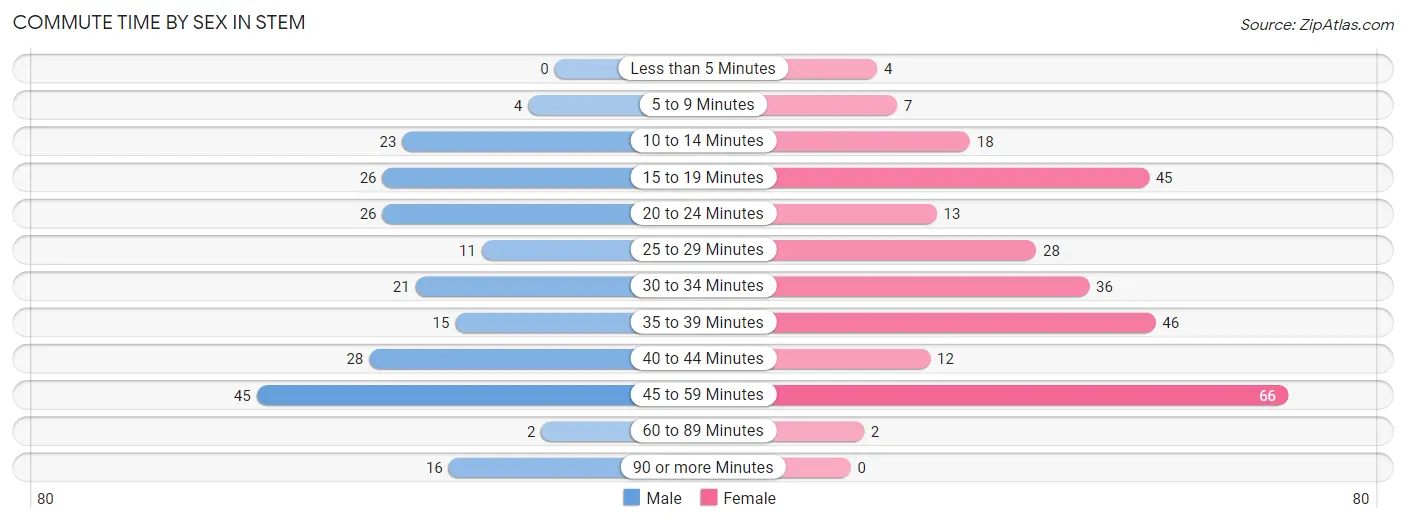 Commute Time by Sex in Stem